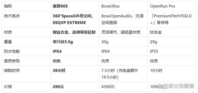 耳机!塞那S6SvsBoseUl九游会j9登录千元体验塞那宝藏(图2)