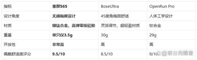 耳机!塞那S6SvsBoseUl九游会j9登录千元体验塞那宝藏