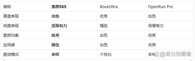 耳机!塞那S6SvsBoseUl九游会j9登录千元体验塞那宝藏(图4)