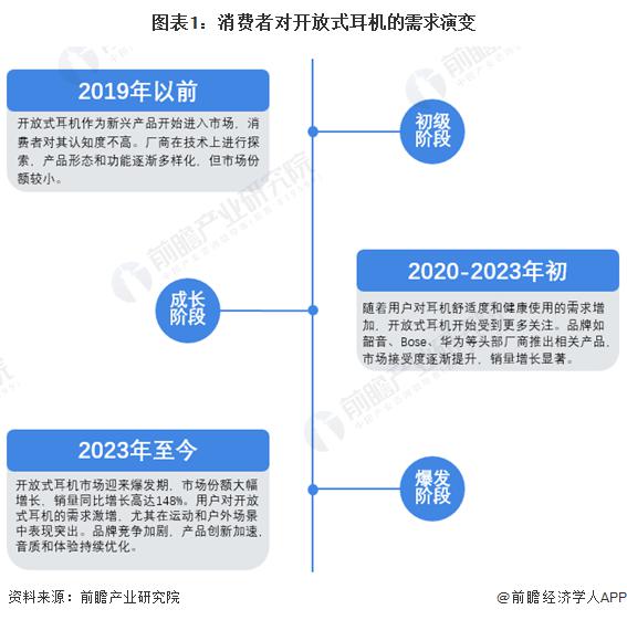 需求及趋势分析 市场逐渐成熟适用人群不断扩大J9九游会2024 年中国开放式耳机消费者(图3)