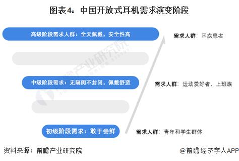 需求及趋势分析 市场逐渐成熟适用人群不断扩大J9九游会2024 年中国开放式耳机消费者(图4)