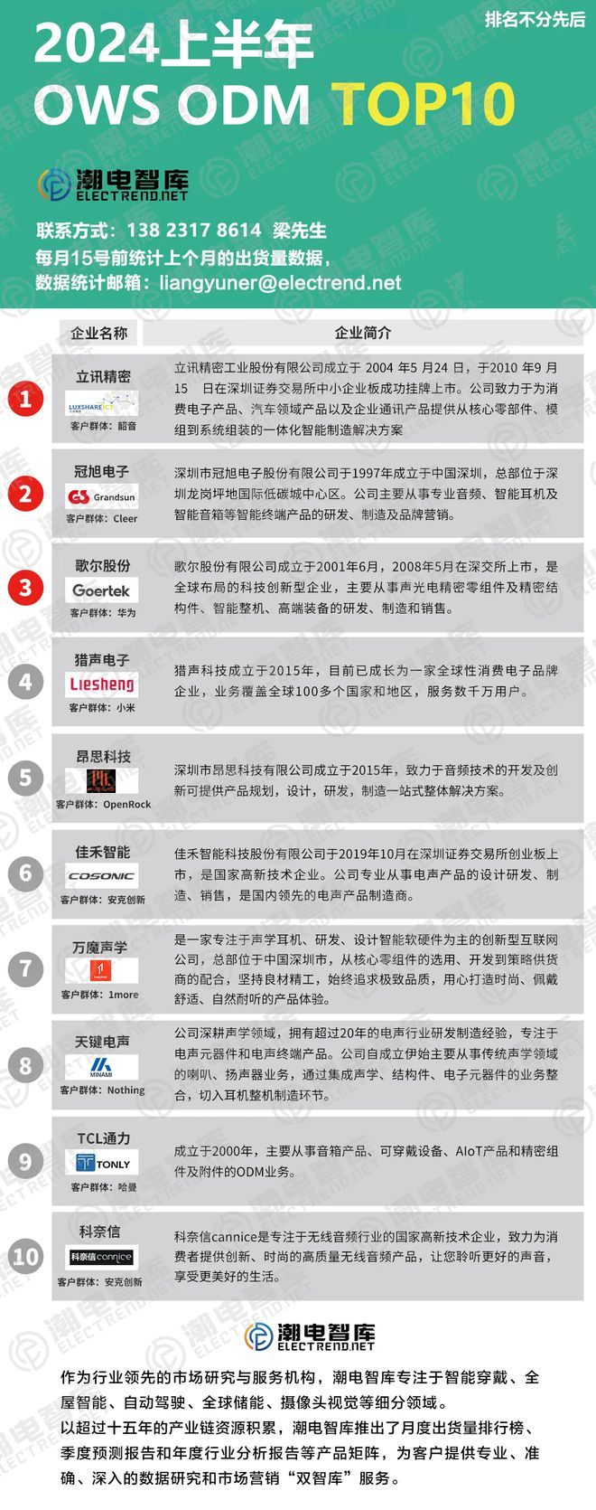 DM TOP10立讯、冠旭和歌尔登榜前三j9九游会登录2024上半年OWS O